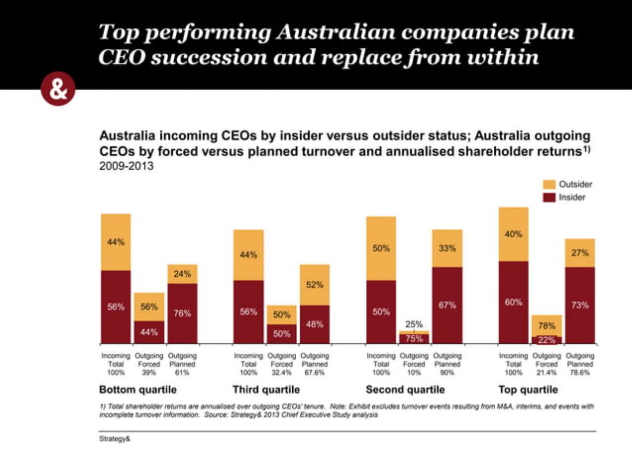Chart slide 6 from 2013 Australian Chief Executive Study 41032081