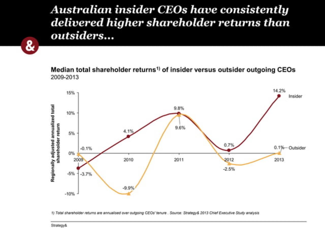 Chart slide 9 from 2013 Australian Chief Executive Study 41032081
