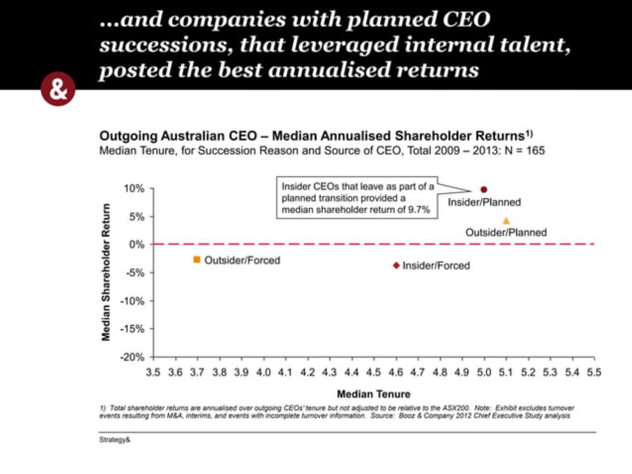 Chart slide 10 from 2013 Australian Chief Executive Study 41032081