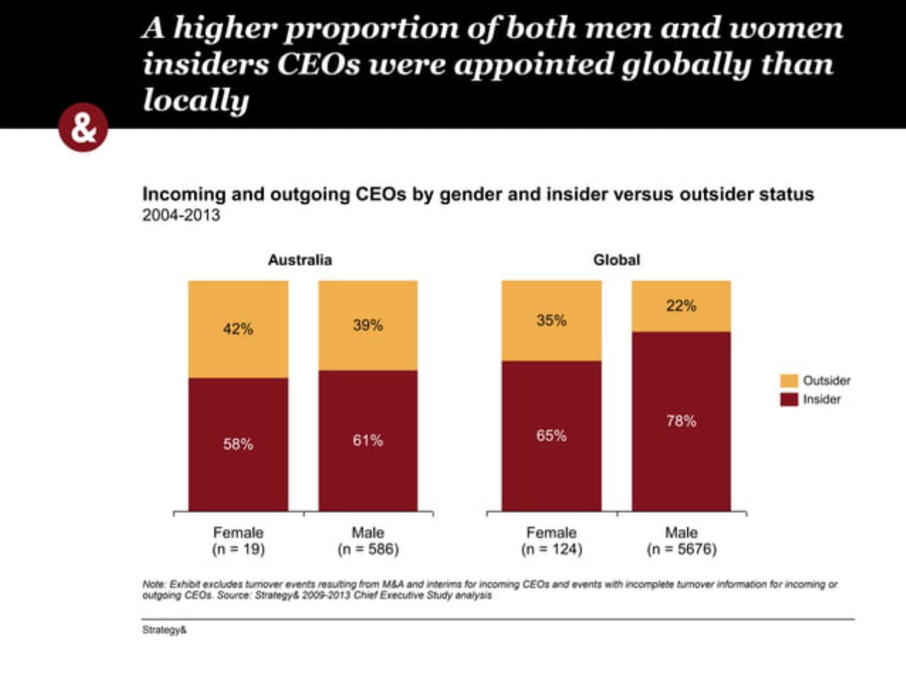 Chart slide 12 from 2013 Australian Chief Executive Study 41032081