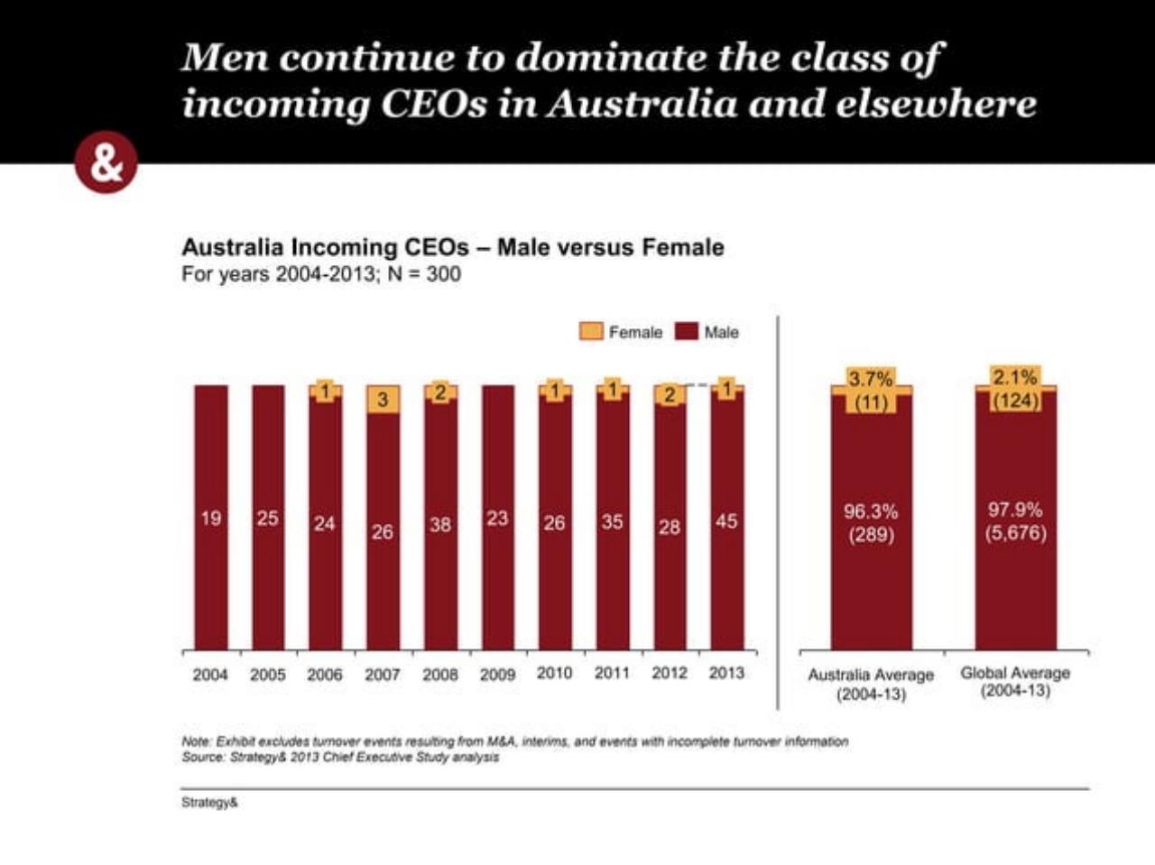 Chart slide 13 from 2013 Australian Chief Executive Study 41032081
