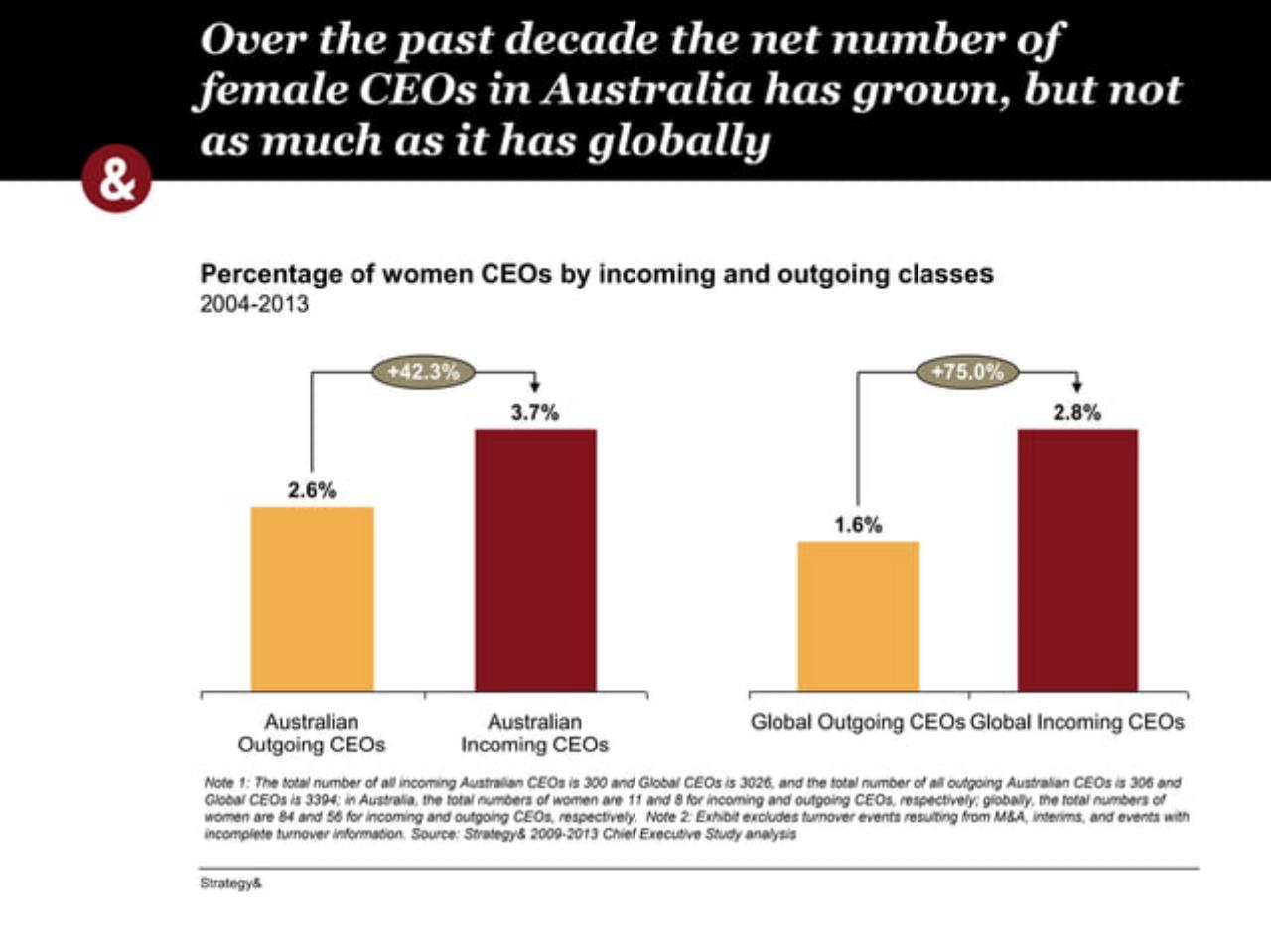Chart slide 14 from 2013 Australian Chief Executive Study 41032081