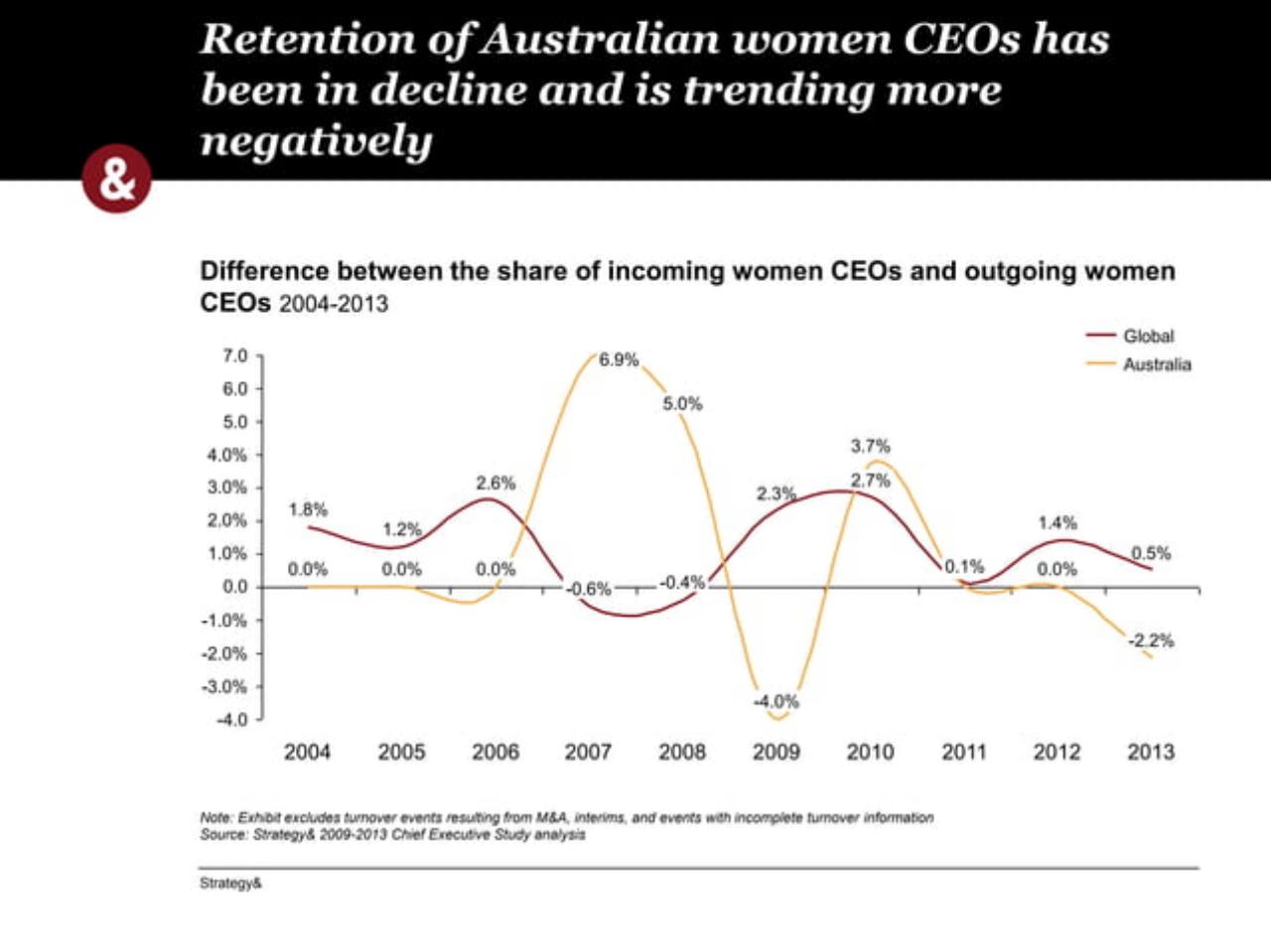 Chart slide 15 from 2013 Australian Chief Executive Study 41032081