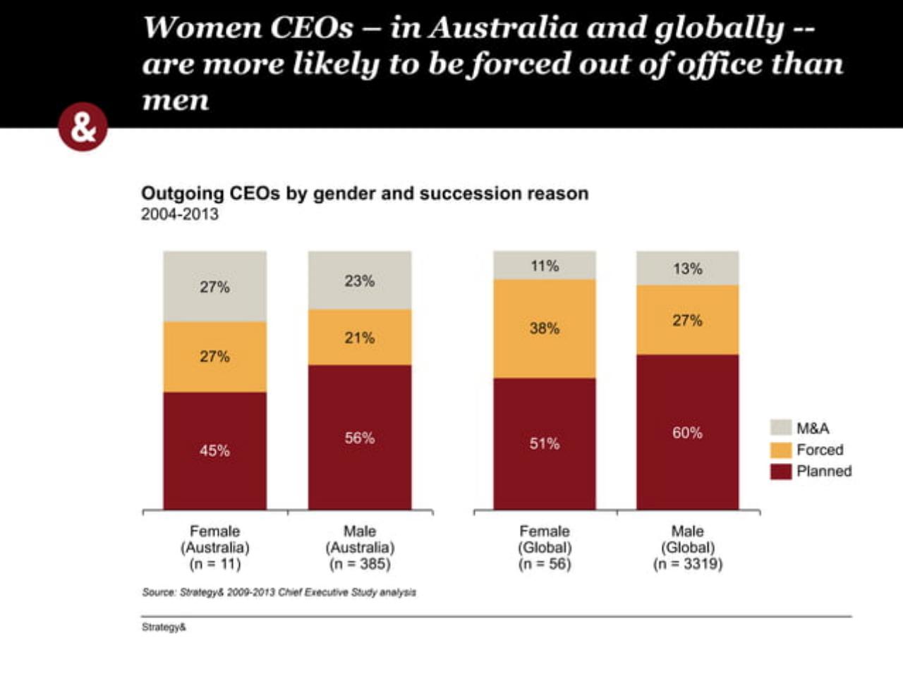 Chart slide 16 from 2013 Australian Chief Executive Study 41032081