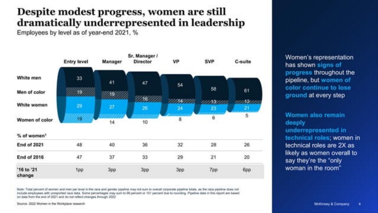 Chart slide 4 from 2022 Women In The Workplace Briefing 254242515 254242515