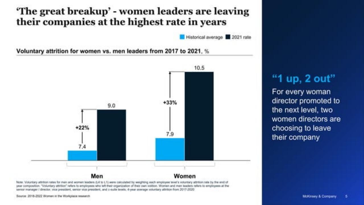 Chart slide 5 from 2022 Women In The Workplace Briefing 254242515 254242515