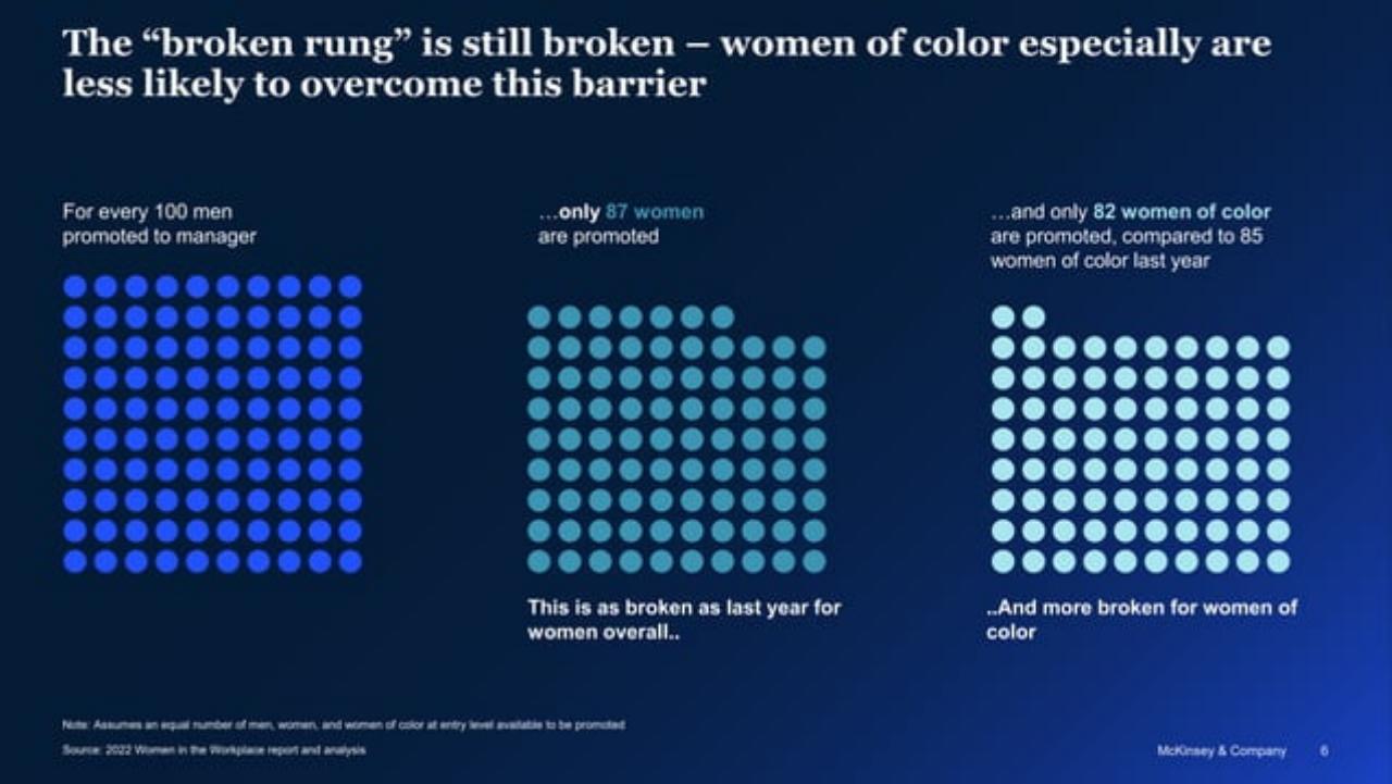Dashboard slide 6 from 2022 Women In The Workplace Briefing 254242515 254242515