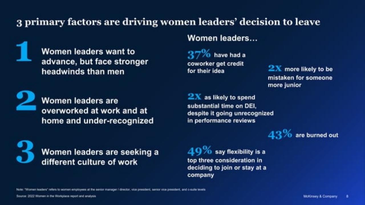 Process slide 8 from 2022 Women In The Workplace Briefing 254242515 254242515