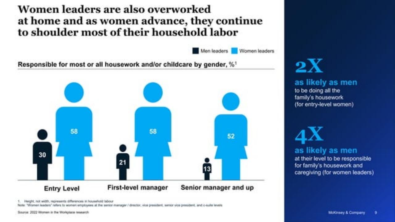 Chart slide 9 from 2022 Women In The Workplace Briefing 254242515 254242515
