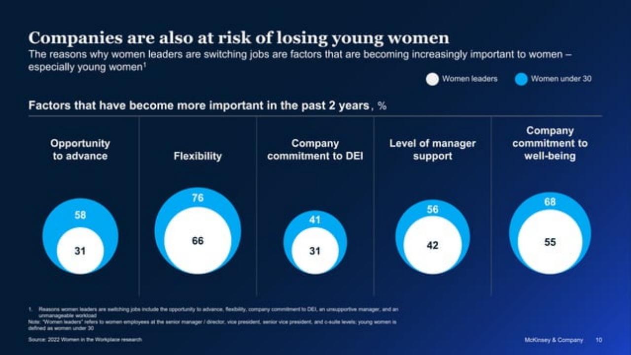 Chart slide 10 from 2022 Women In The Workplace Briefing 254242515 254242515