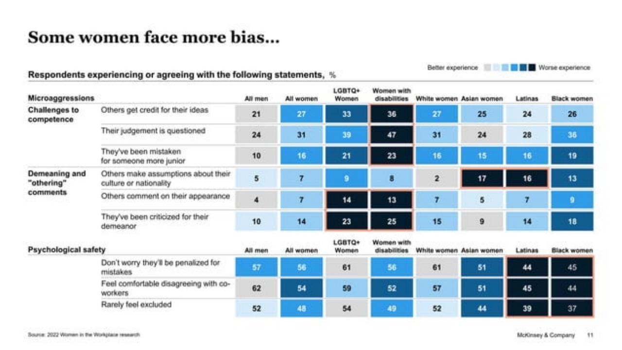 Table slide 11 from 2022 Women In The Workplace Briefing 254242515 254242515