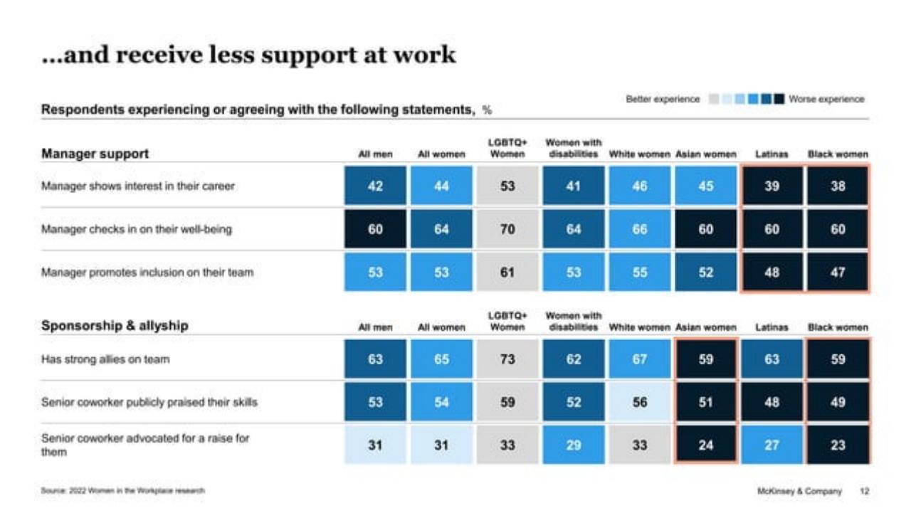 Table slide 12 from 2022 Women In The Workplace Briefing 254242515 254242515