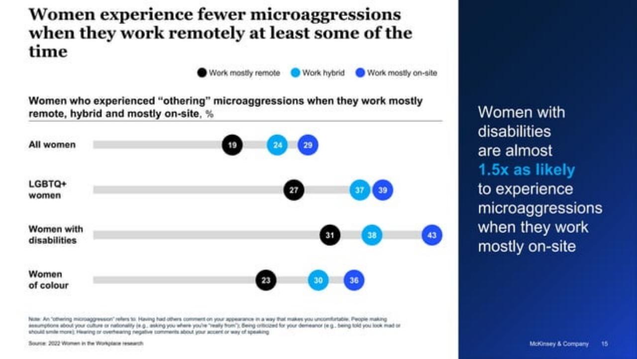 Chart slide 15 from 2022 Women In The Workplace Briefing 254242515 254242515