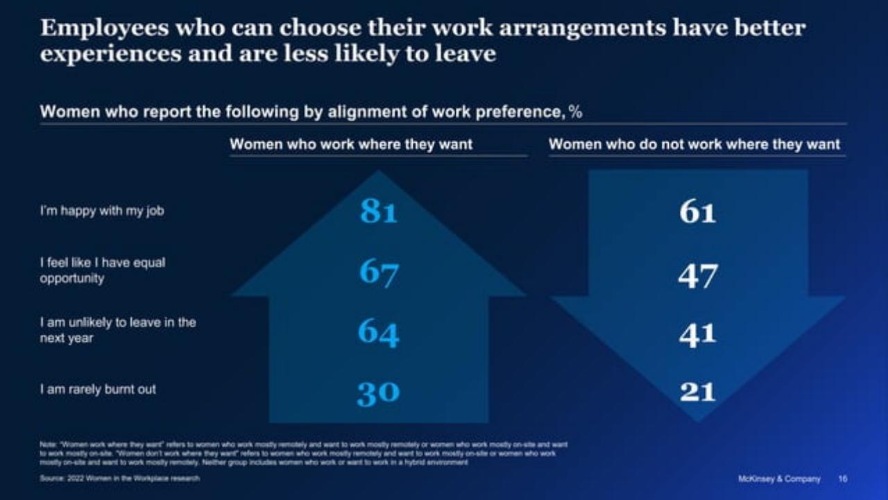 Comparison slide 16 from 2022 Women In The Workplace Briefing 254242515 254242515