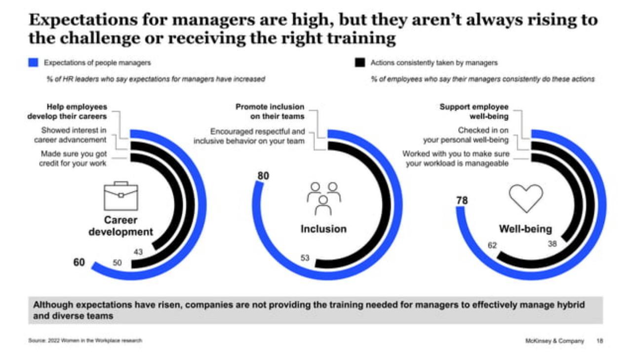 Chart slide 18 from 2022 Women In The Workplace Briefing 254242515 254242515