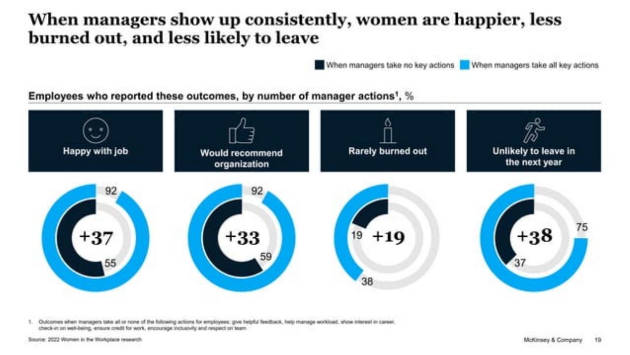 Dashboard slide 19 from 2022 Women In The Workplace Briefing 254242515 254242515