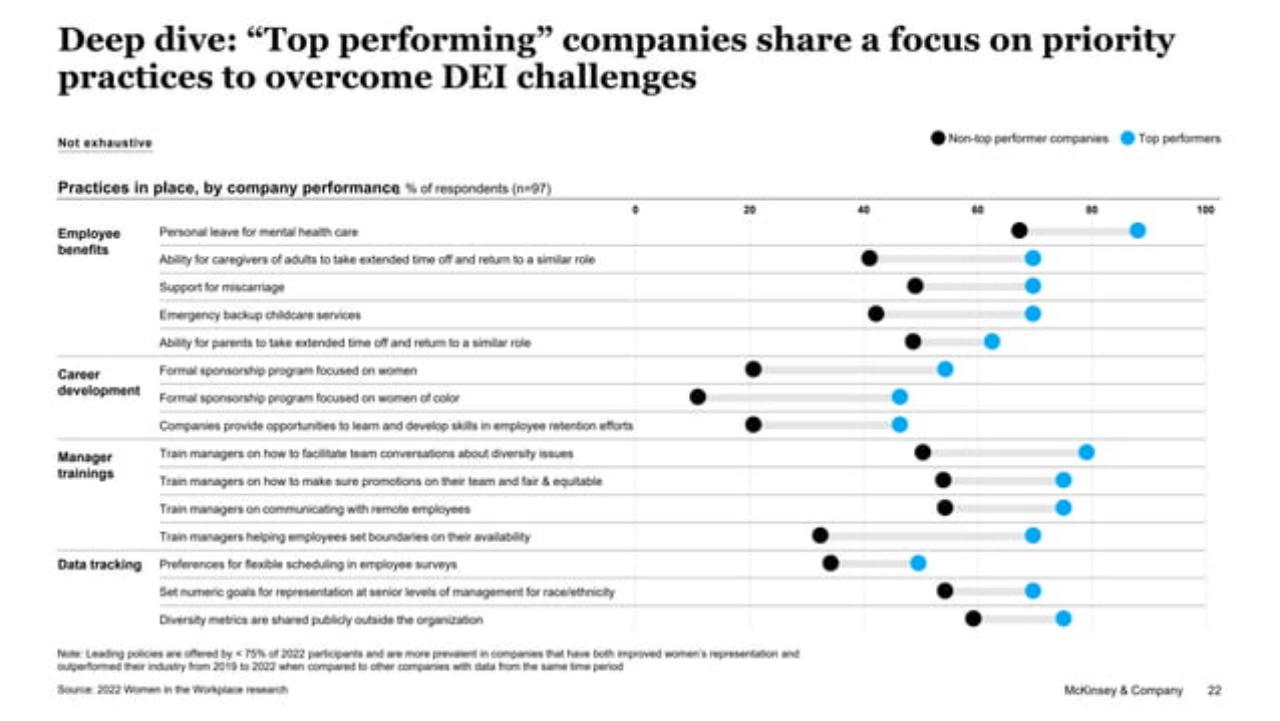 Chart slide 22 from 2022 Women In The Workplace Briefing 254242515 254242515