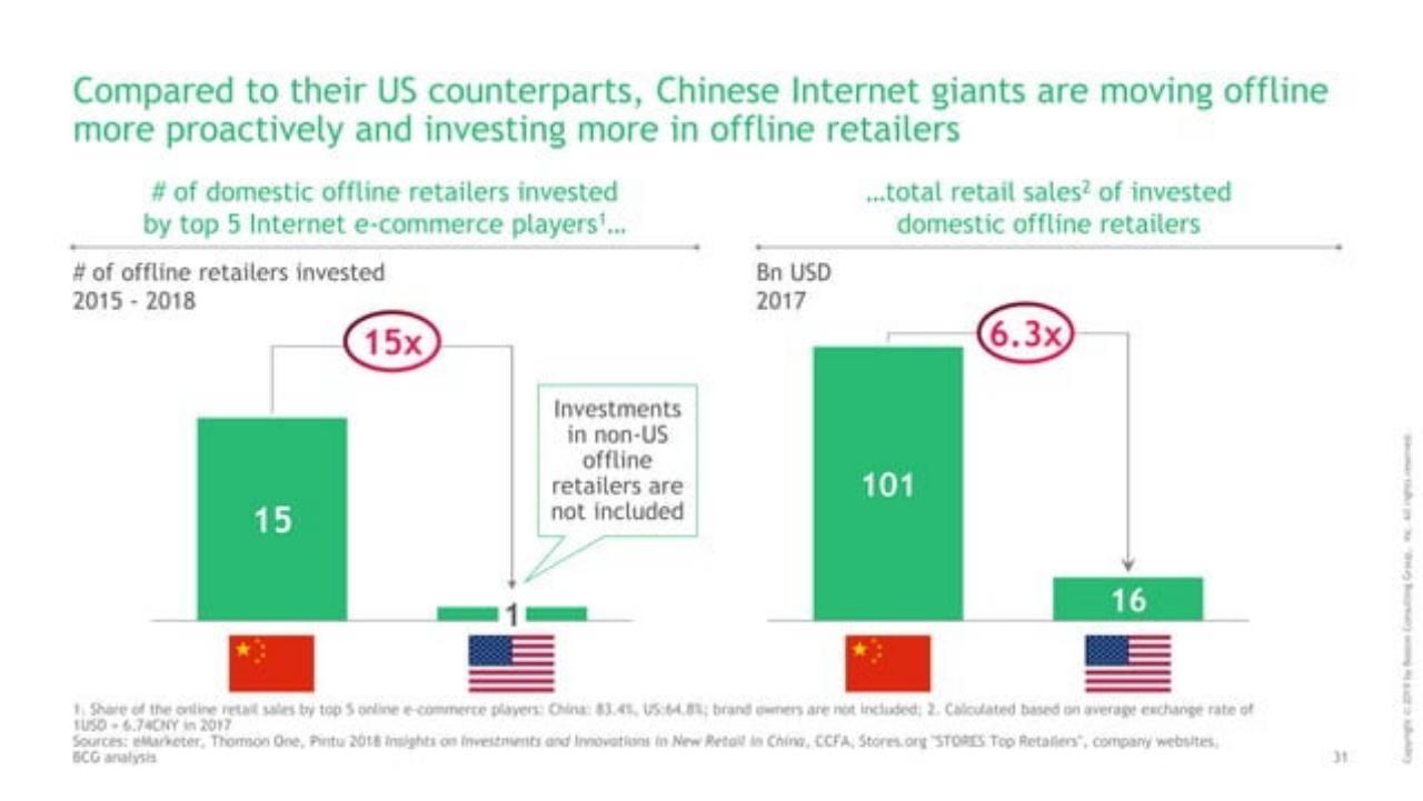 Chart slide 32 from Decoding The Chinese Internet 2.0 : Get Ready For The Next Chapter