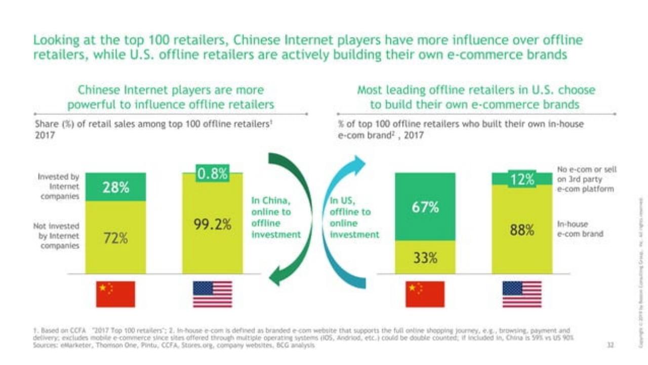 Comparison slide 33 from Decoding The Chinese Internet 2.0 : Get Ready For The Next Chapter