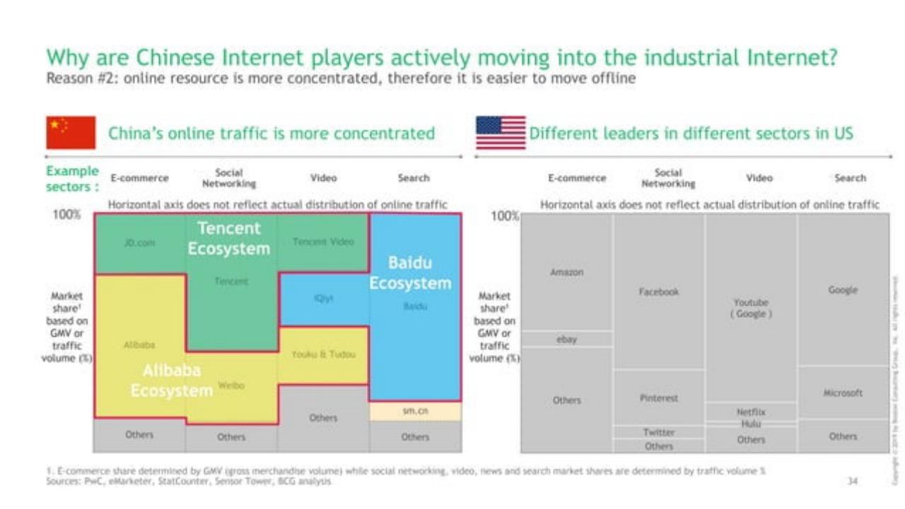 Comparison slide 35 from Decoding The Chinese Internet 2.0 : Get Ready For The Next Chapter