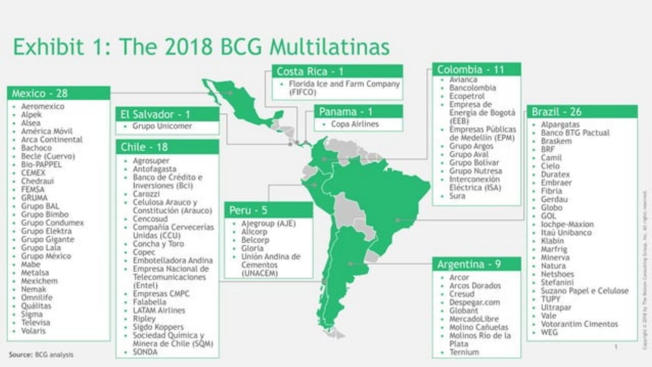 Dashboard slide 2 from The 2018 Bcg Multilatinas