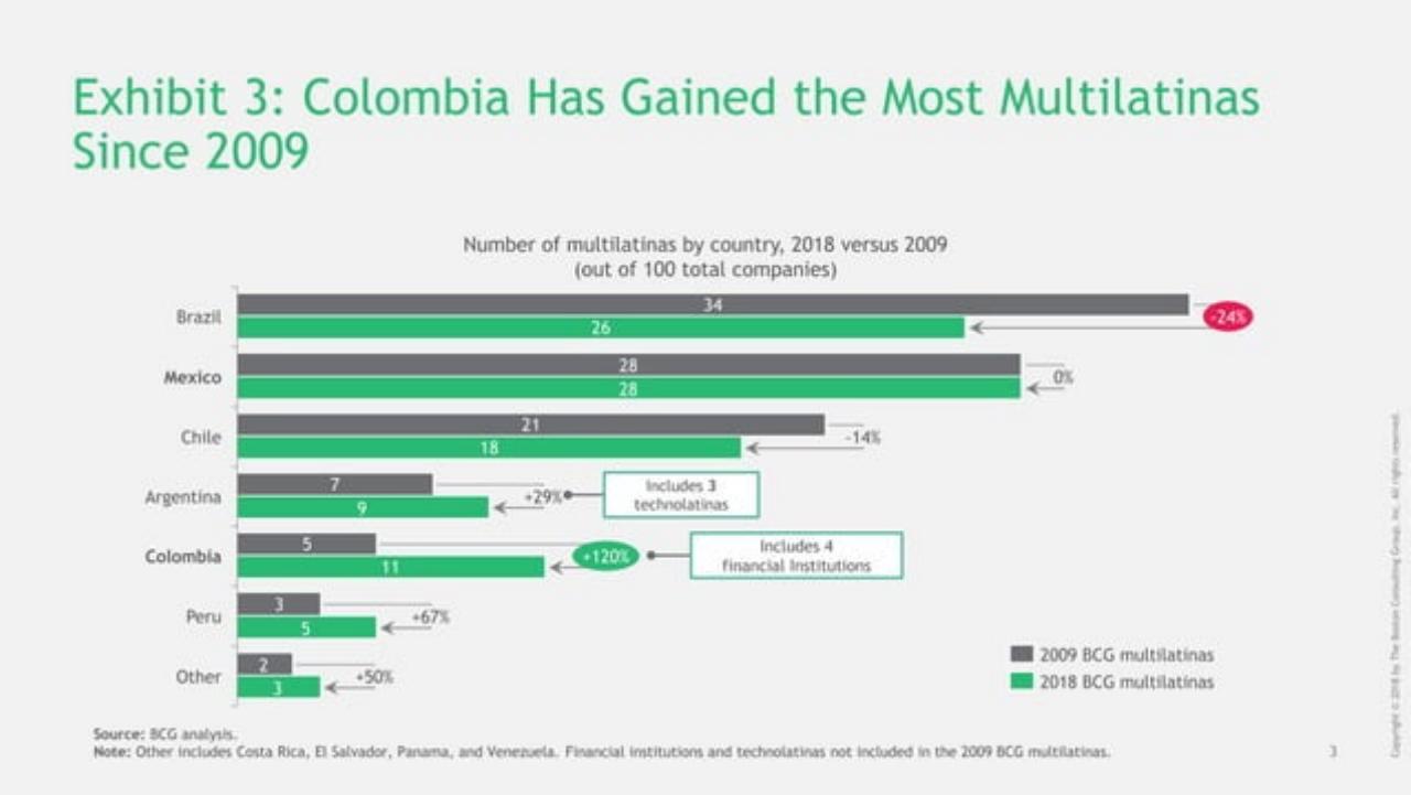 Chart slide 4 from The 2018 Bcg Multilatinas