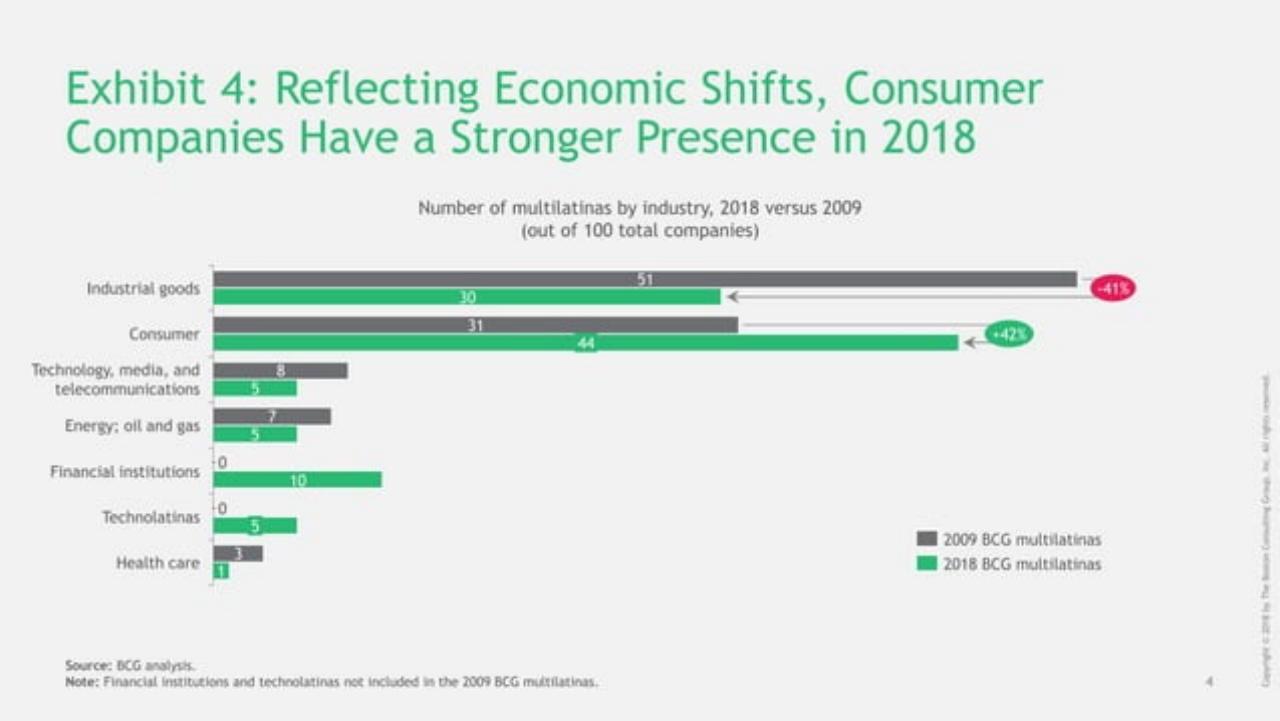 Chart slide 5 from The 2018 Bcg Multilatinas