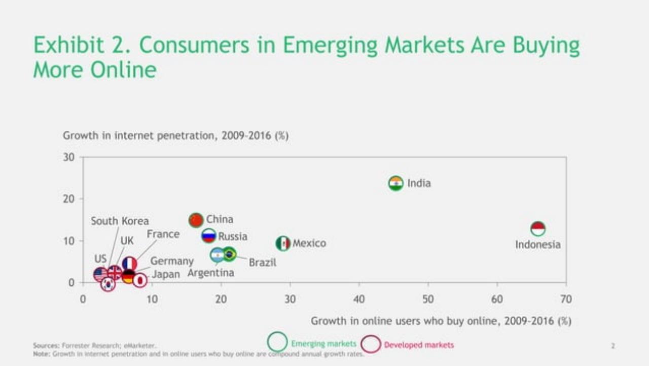 Chart slide 3 from Global Challengers 2018: Digital Leapfrogs