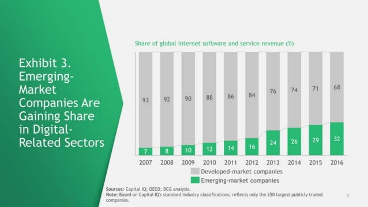 Chart slide 4 from Global Challengers 2018: Digital Leapfrogs