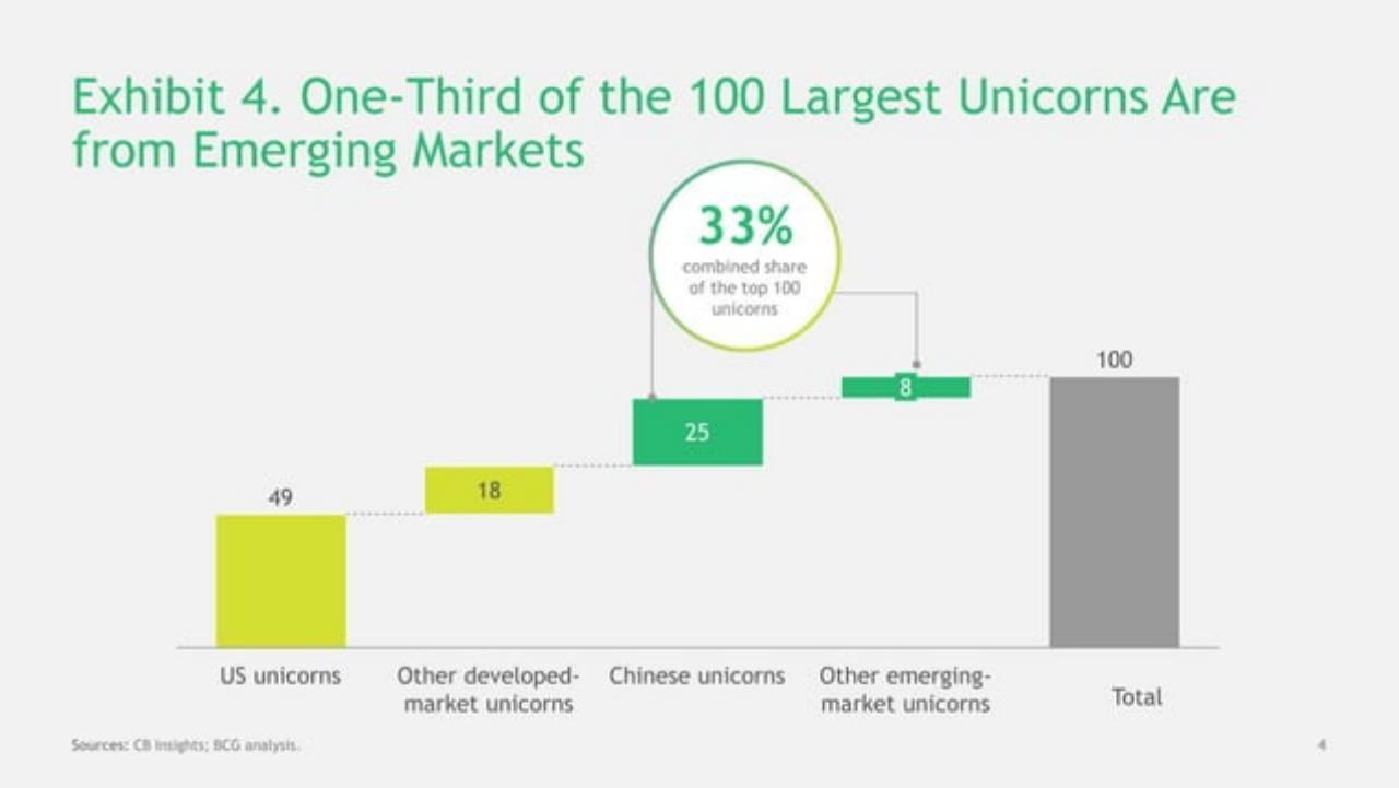 Chart slide 5 from Global Challengers 2018: Digital Leapfrogs