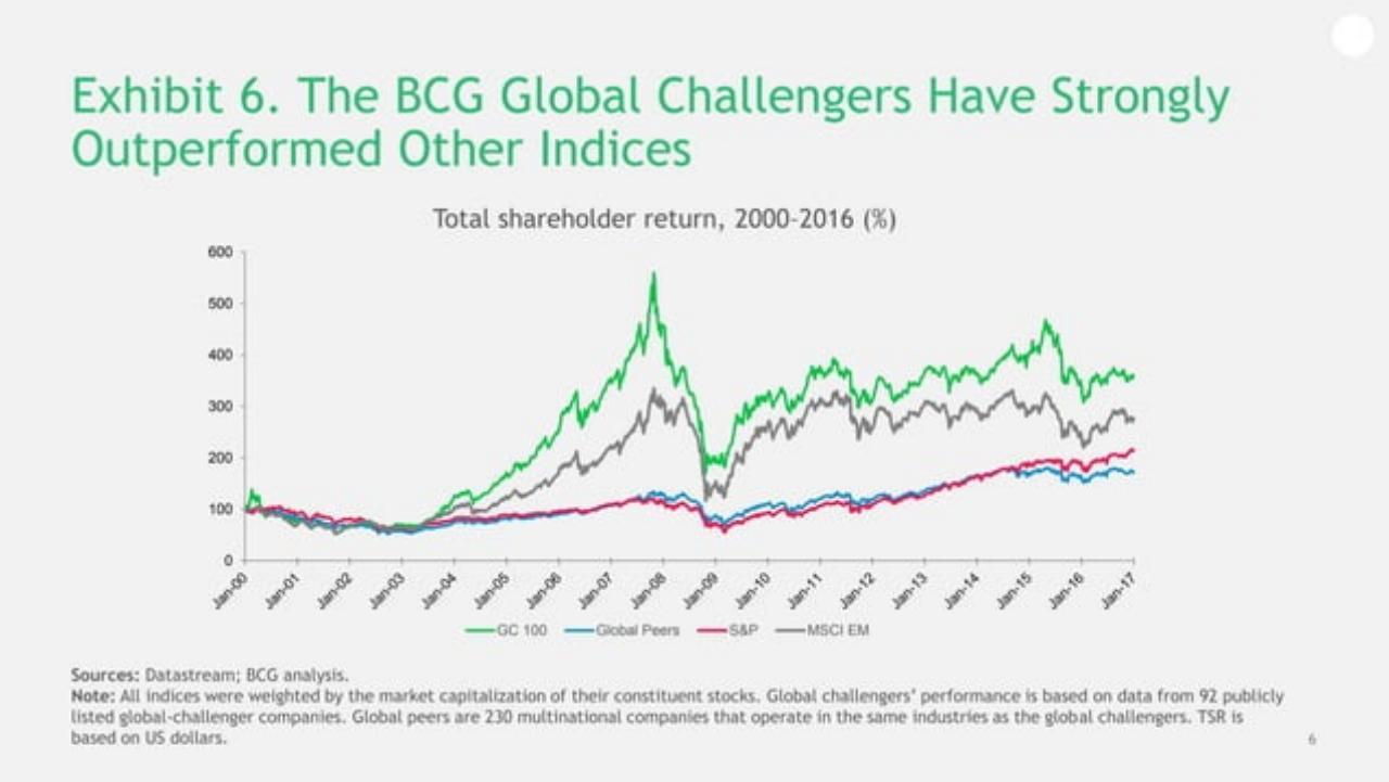 Chart slide 7 from Global Challengers 2018: Digital Leapfrogs