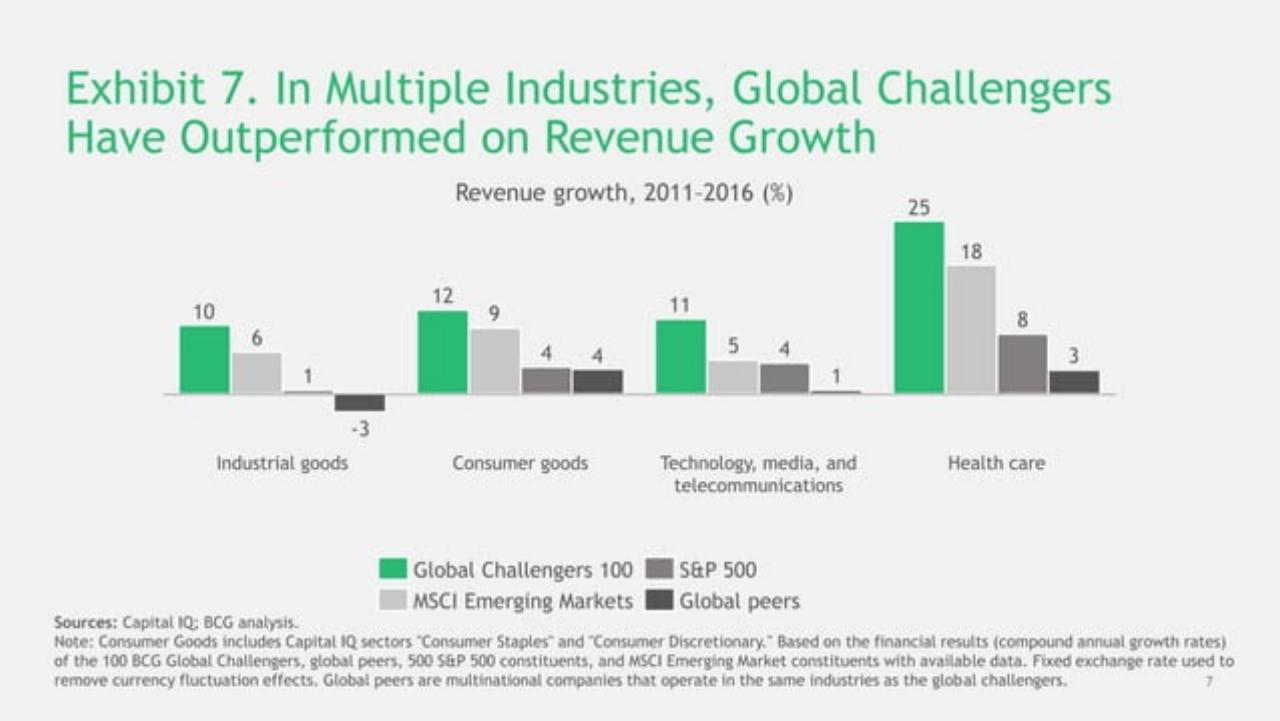 Chart slide 8 from Global Challengers 2018: Digital Leapfrogs