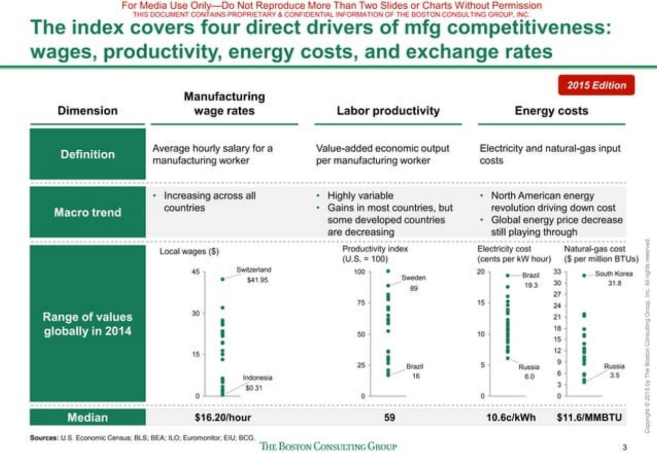 Dashboard slide 4 from The Shifting Economics Of Global Manufacturing