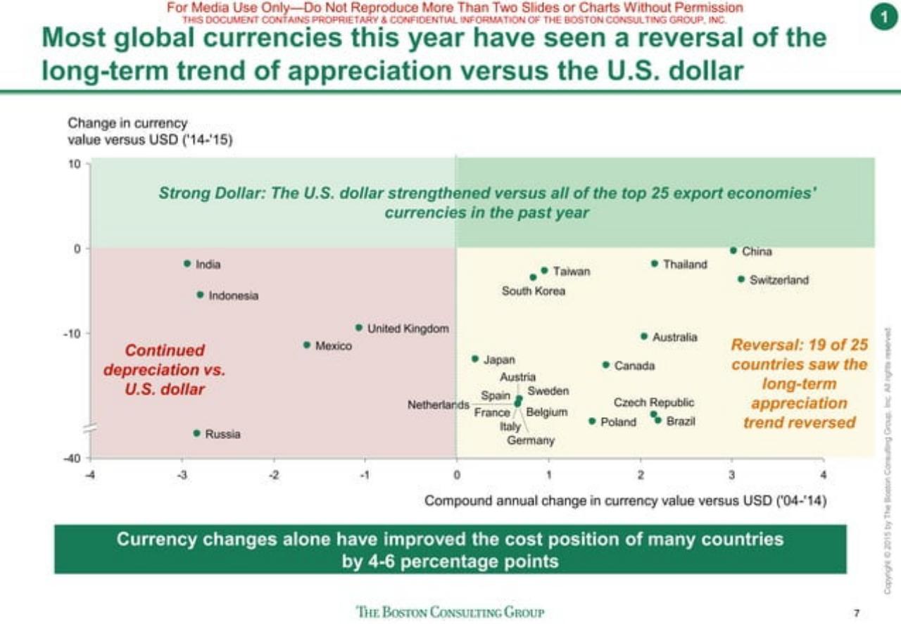 Chart slide 8 from The Shifting Economics Of Global Manufacturing