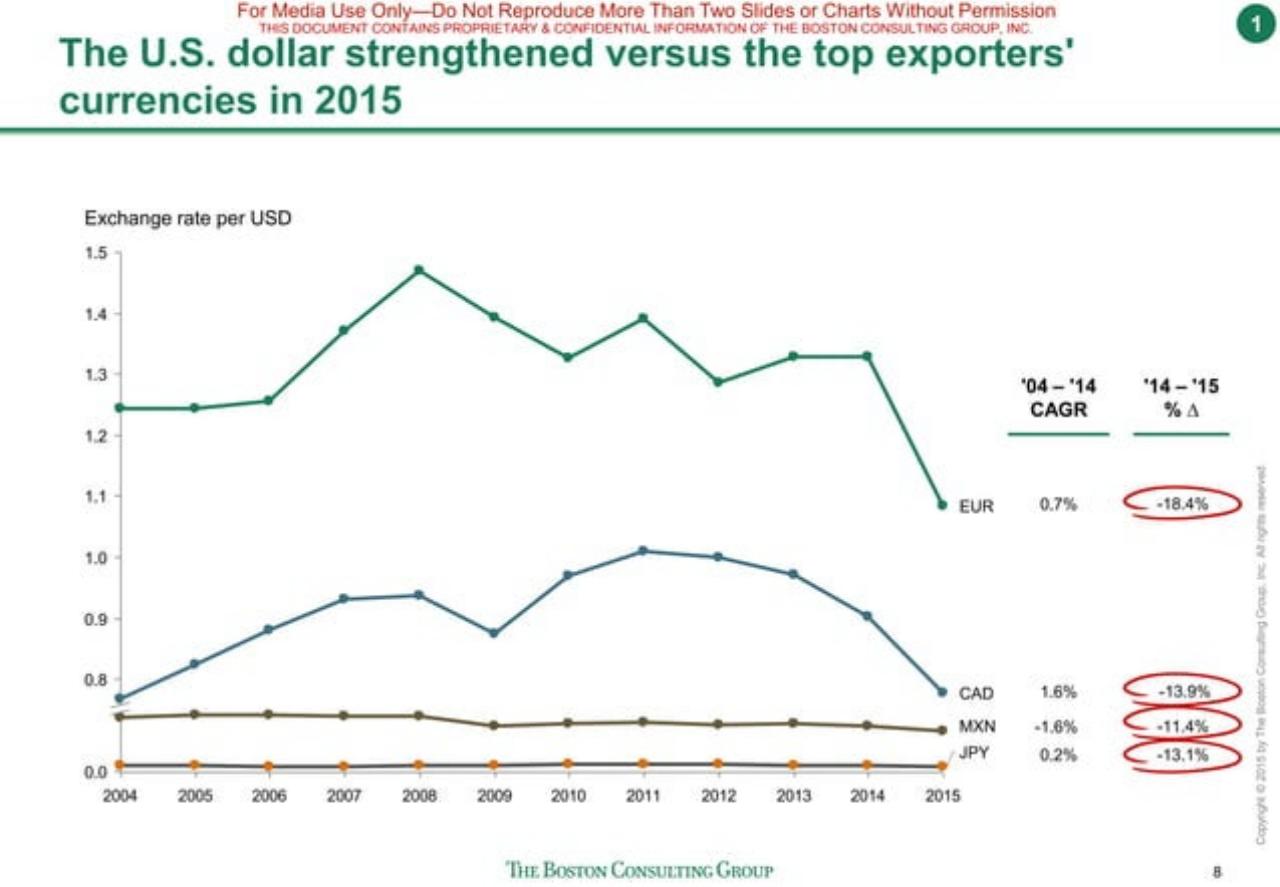 Chart slide 9 from The Shifting Economics Of Global Manufacturing