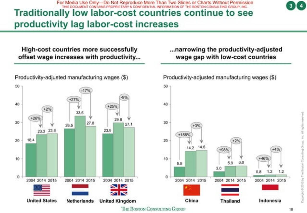 Chart slide 11 from The Shifting Economics Of Global Manufacturing