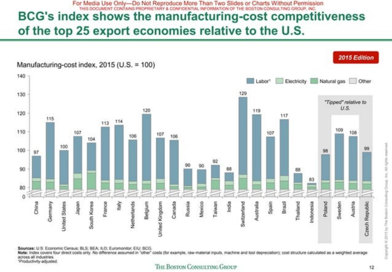 Chart slide 13 from The Shifting Economics Of Global Manufacturing