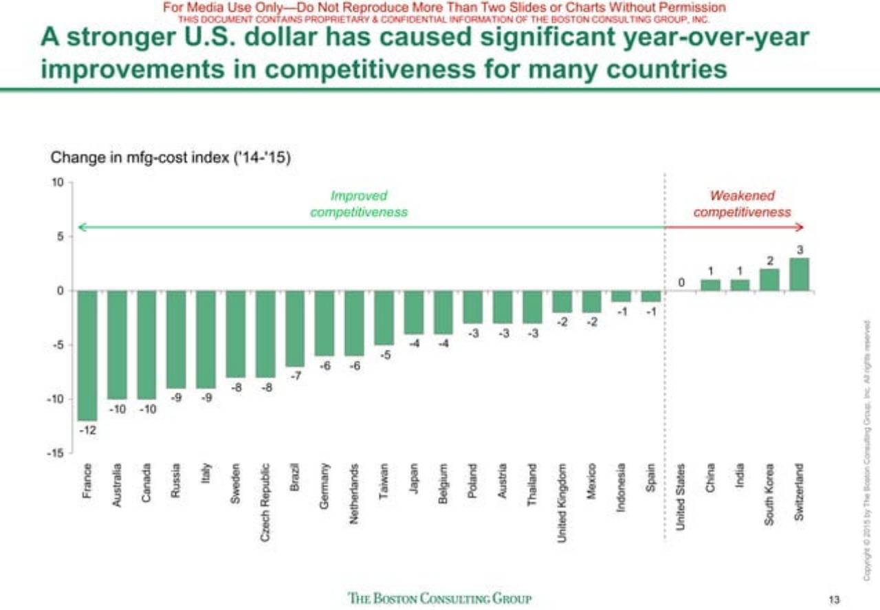 Chart slide 14 from The Shifting Economics Of Global Manufacturing