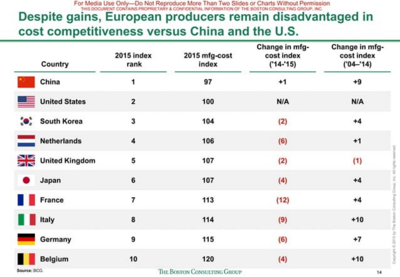 Table slide 15 from The Shifting Economics Of Global Manufacturing
