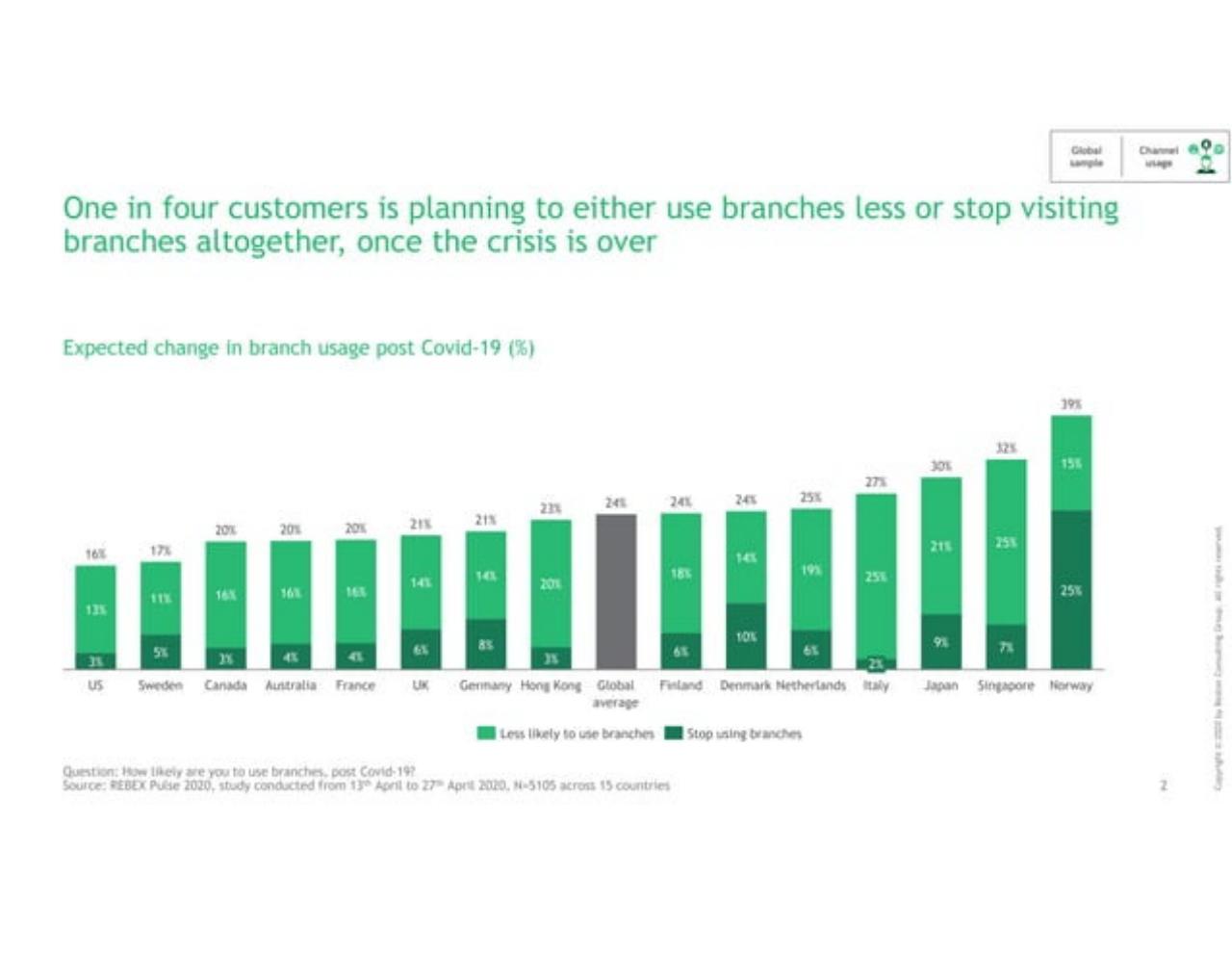 Chart slide 3 from Retail Banking In The New Reality