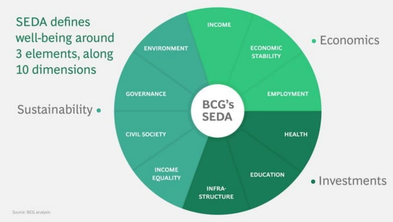 Framework slide 5 from Private Sector Opportunity To Improve Well-Being