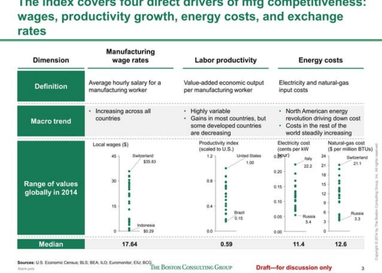 Table slide 4 from The Shifting Economics Of Global Manufacturing