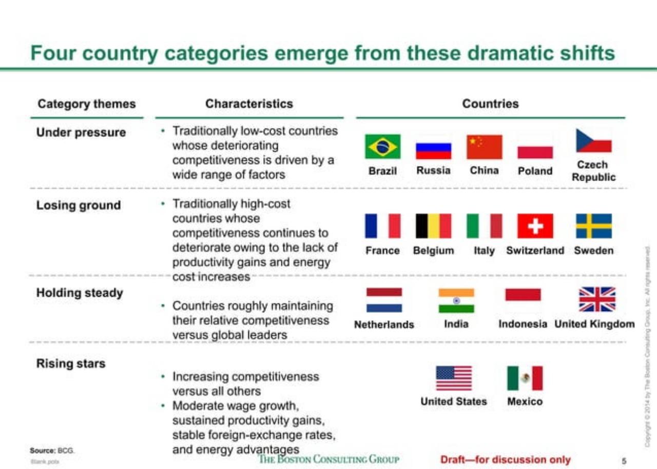 Table slide 6 from The Shifting Economics Of Global Manufacturing