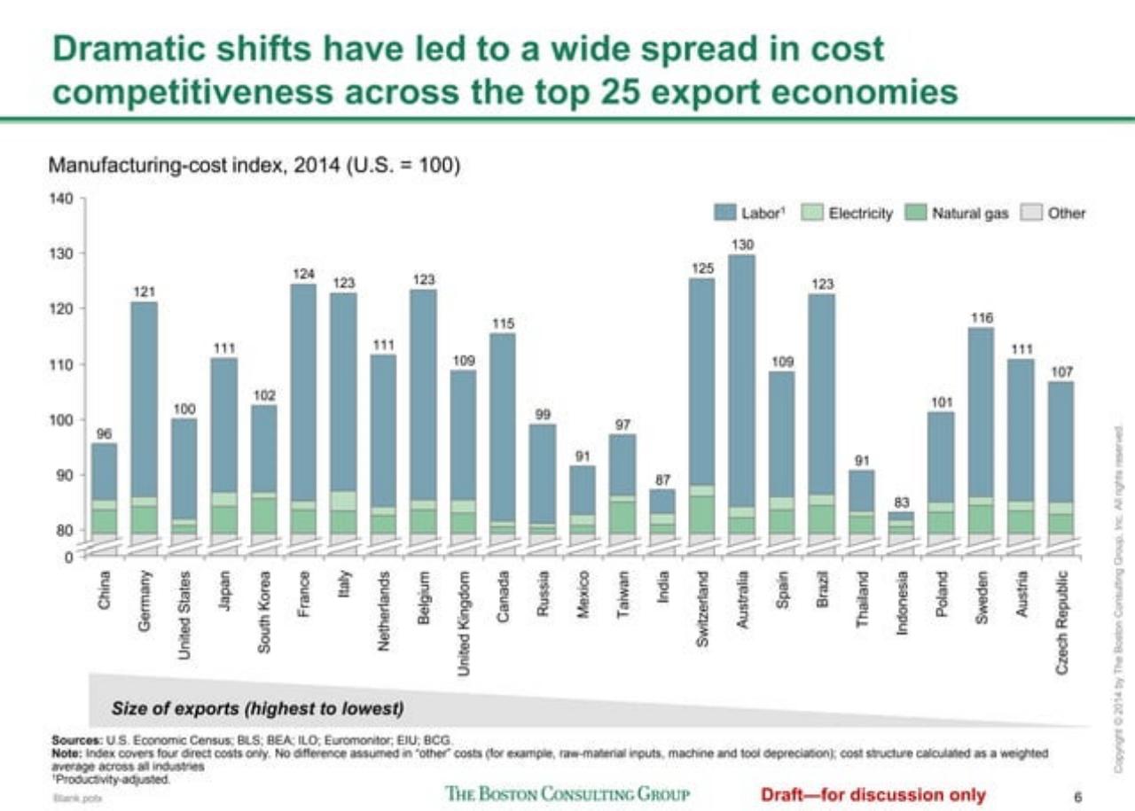 Chart slide 7 from The Shifting Economics Of Global Manufacturing