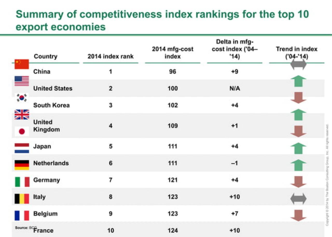Table slide 8 from The Shifting Economics Of Global Manufacturing