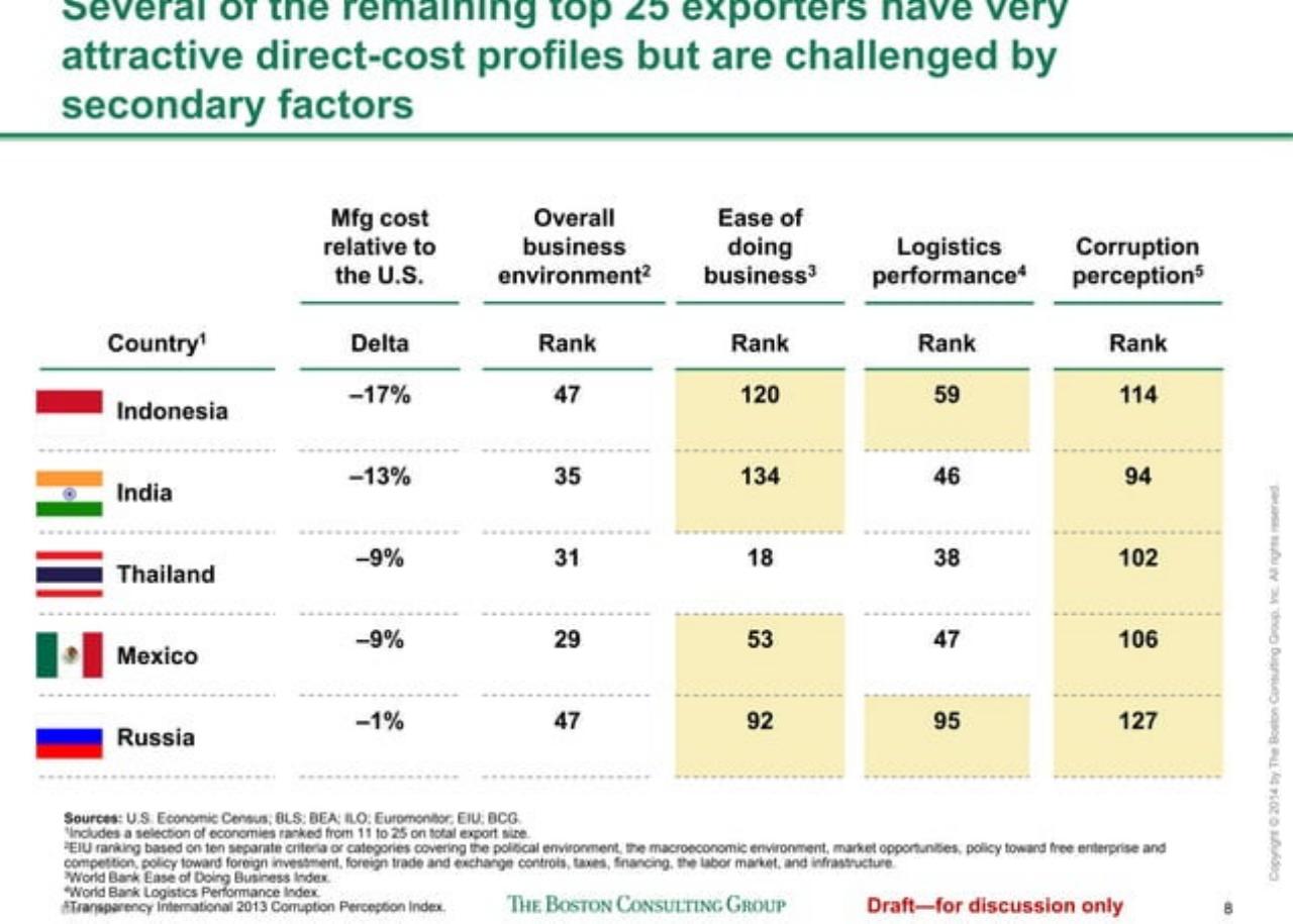 Table slide 9 from The Shifting Economics Of Global Manufacturing