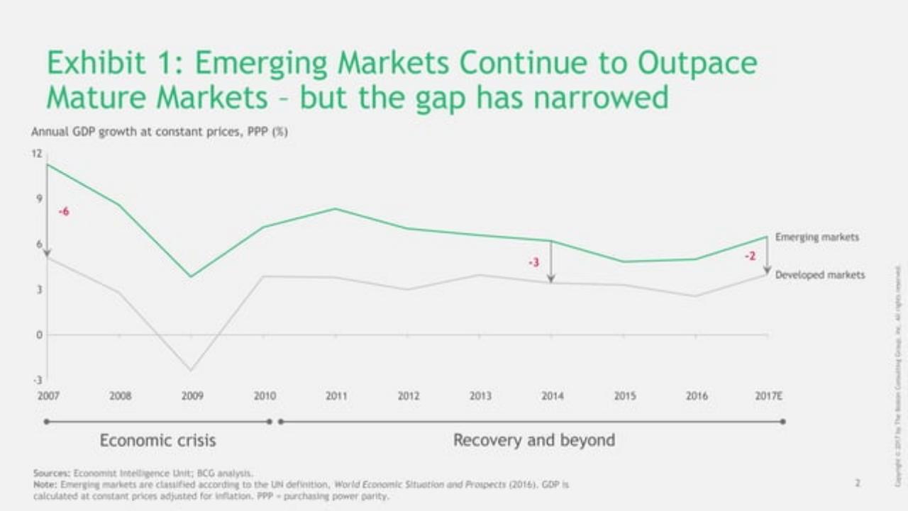 Chart slide 2 from Emerging-Market Companies Up Their Game