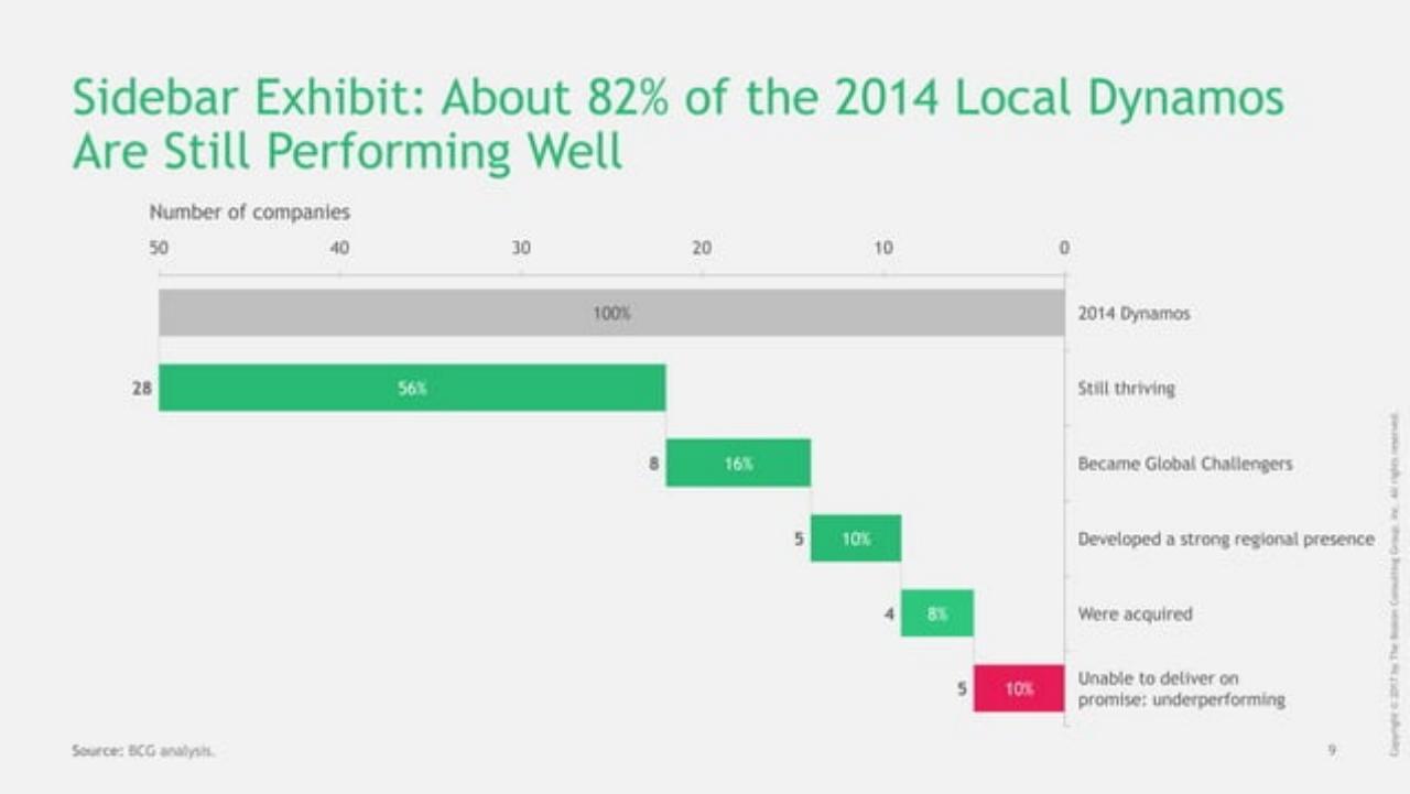 Chart slide 9 from Emerging-Market Companies Up Their Game