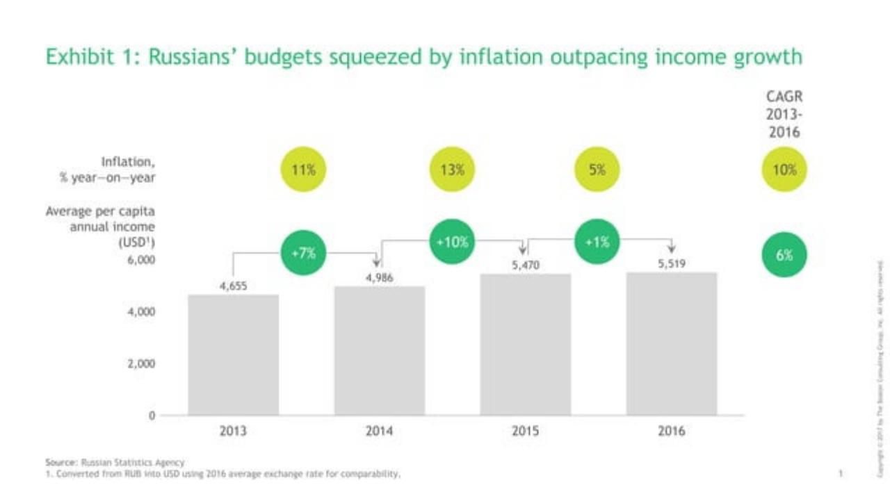 Chart slide 2 from Russian Consumers And The New Economic Reality