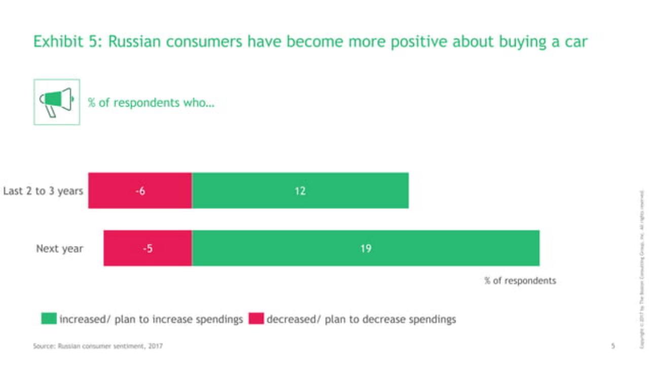 Chart slide 6 from Russian Consumers And The New Economic Reality